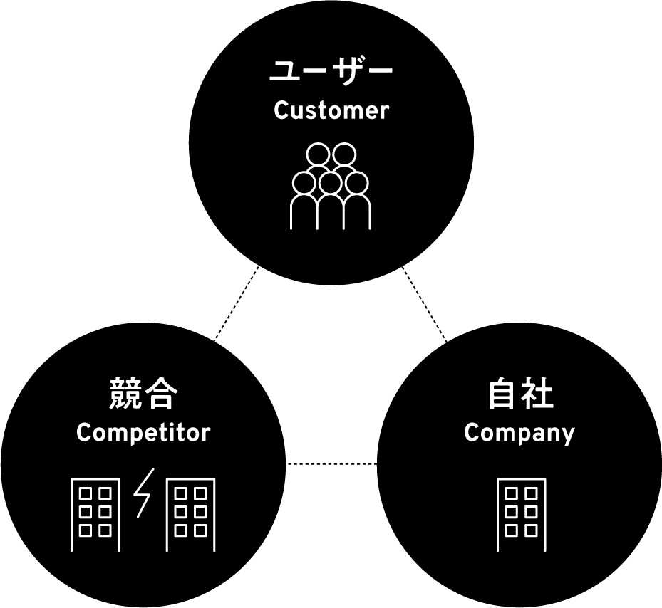 AB3Cを知ることで「自社がユーザーから選ばれているほんとうの理由」が見えてきます。