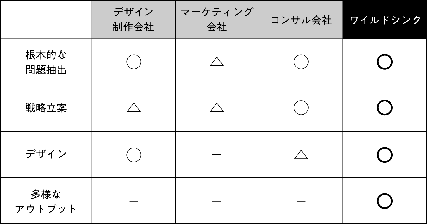 ワイルドシンクは戦略を一気通貫に表現します