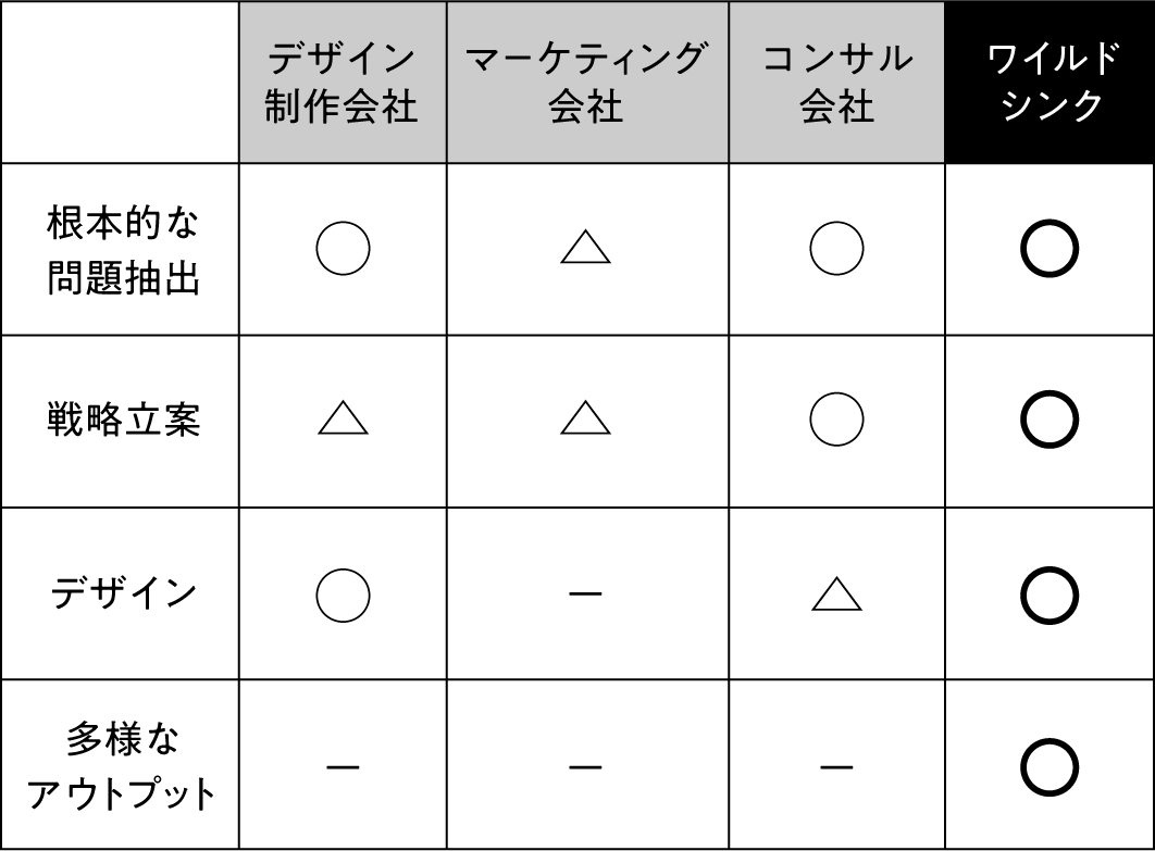 ワイルドシンクは戦略を一気通貫に表現します