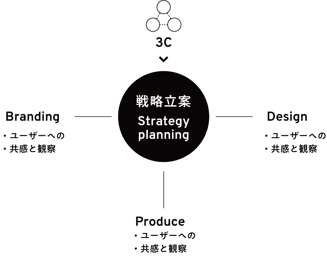 3C分析で成立した戦略から何をすべきか提案し一貫してサポート