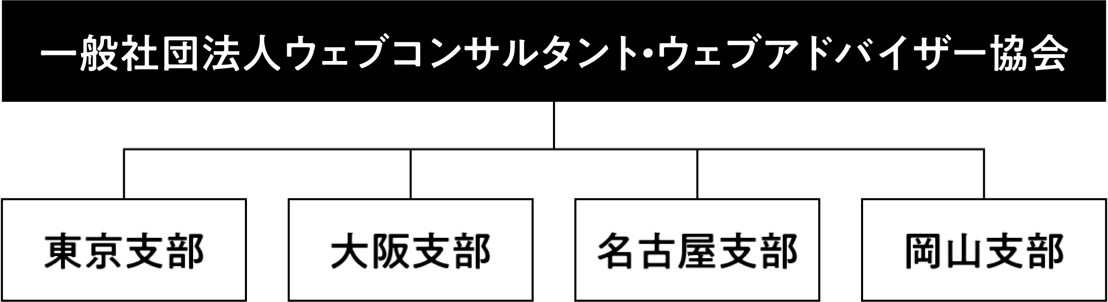 WebCAは「東京支部」「大阪支部」「名古屋支部」「岡山支部」からなっています。